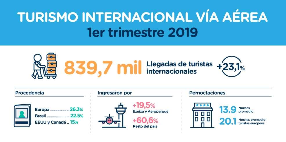 Turismo Internacional Primer Trimestre 2019